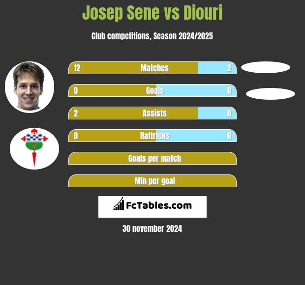 Josep Sene vs Diouri h2h player stats