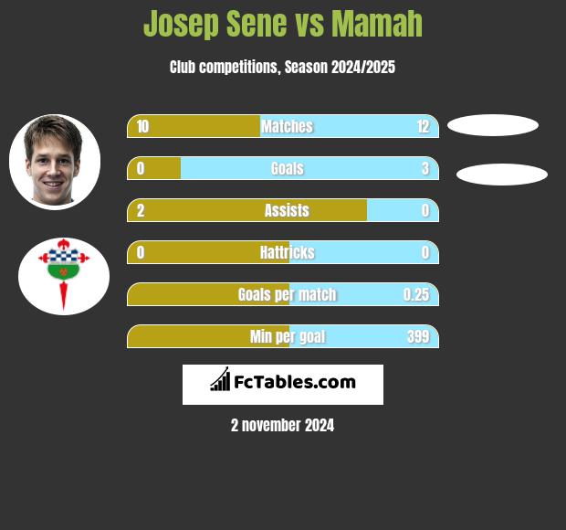 Josep Sene vs Mamah h2h player stats