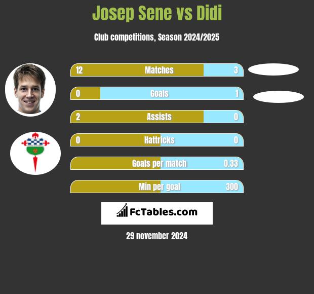 Josep Sene vs Didi h2h player stats