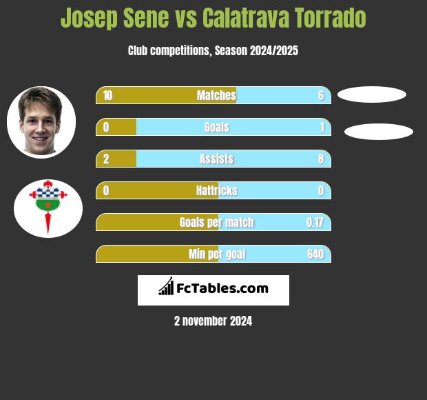 Josep Sene vs Calatrava Torrado h2h player stats