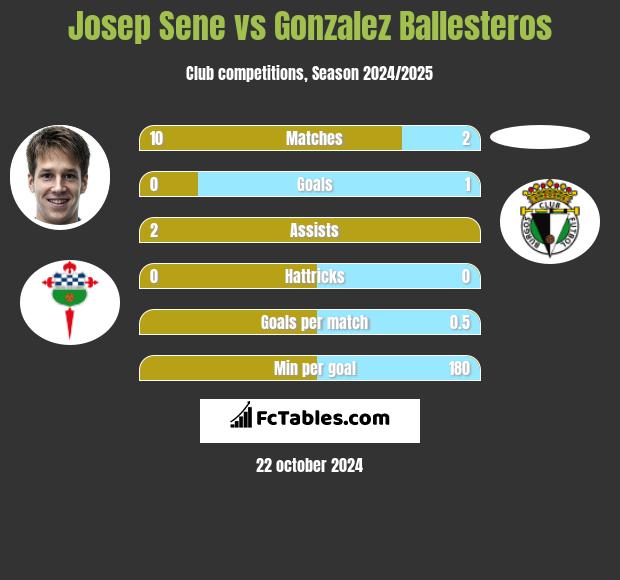 Josep Sene vs Gonzalez Ballesteros h2h player stats