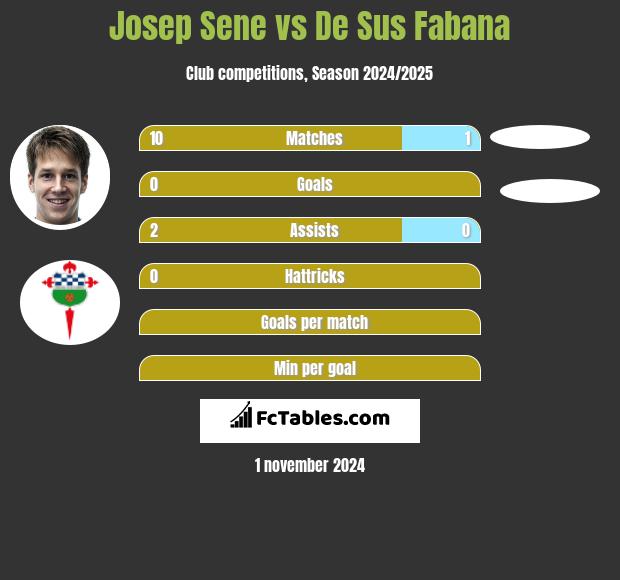 Josep Sene vs De Sus Fabana h2h player stats