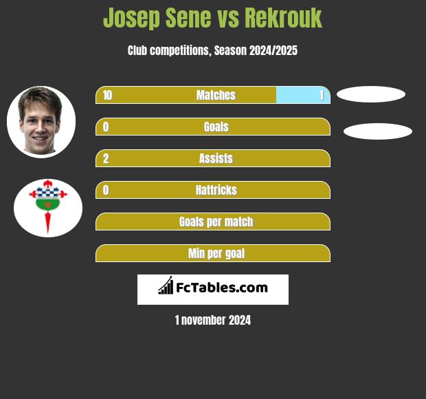 Josep Sene vs Rekrouk h2h player stats