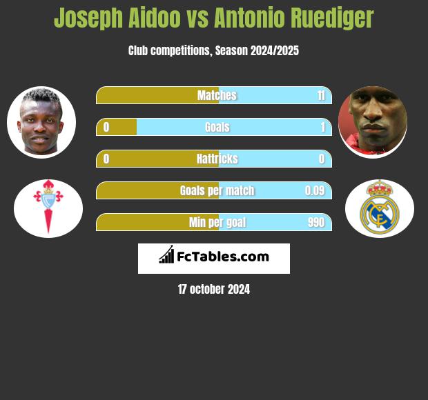 Joseph Aidoo vs Antonio Ruediger h2h player stats