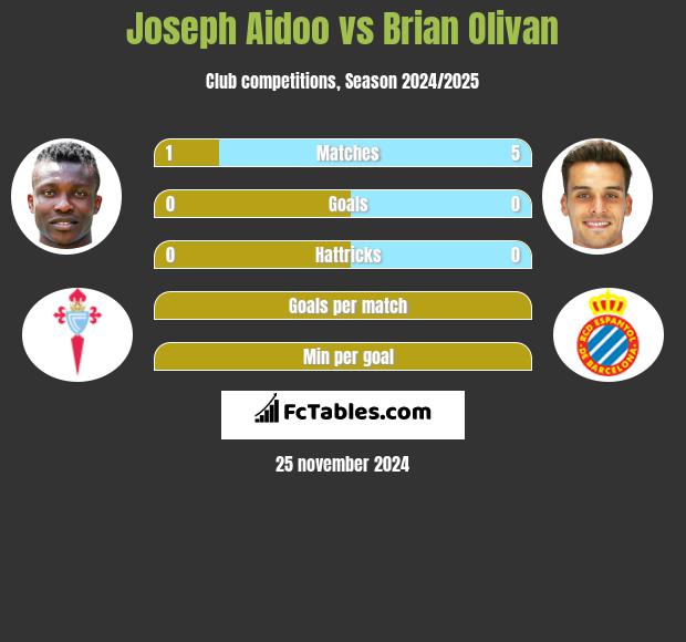 Joseph Aidoo vs Brian Olivan h2h player stats