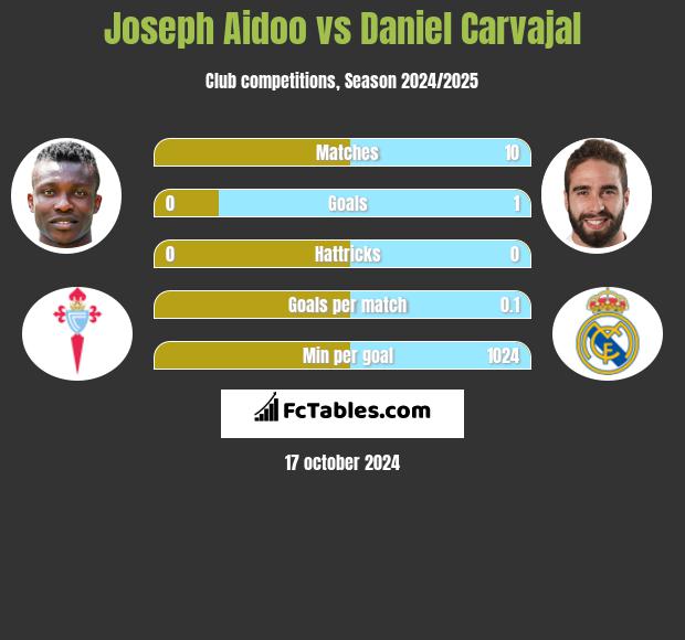 Joseph Aidoo vs Daniel Carvajal h2h player stats