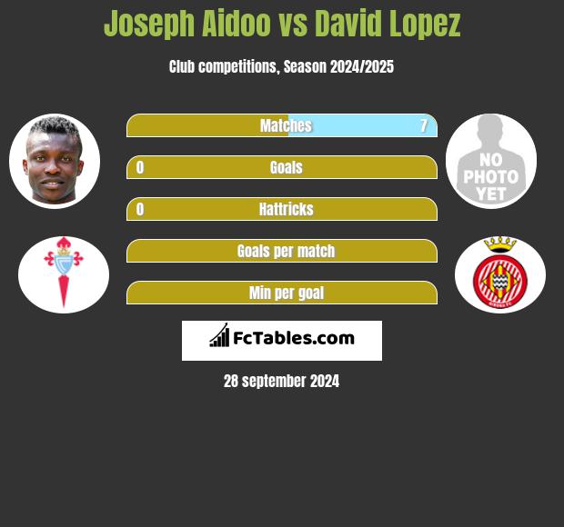 Joseph Aidoo vs David Lopez h2h player stats