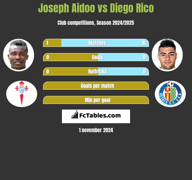 Joseph Aidoo vs Diego Rico h2h player stats