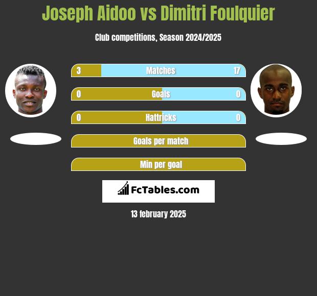 Joseph Aidoo vs Dimitri Foulquier h2h player stats