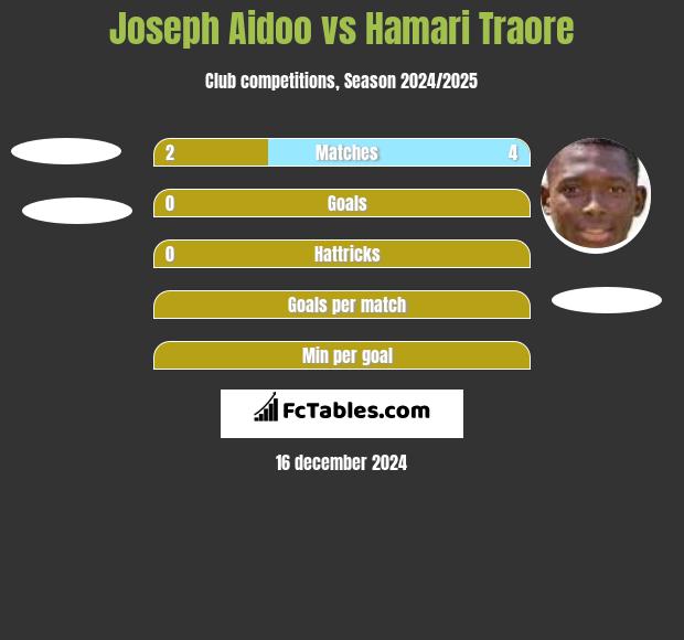 Joseph Aidoo vs Hamari Traore h2h player stats