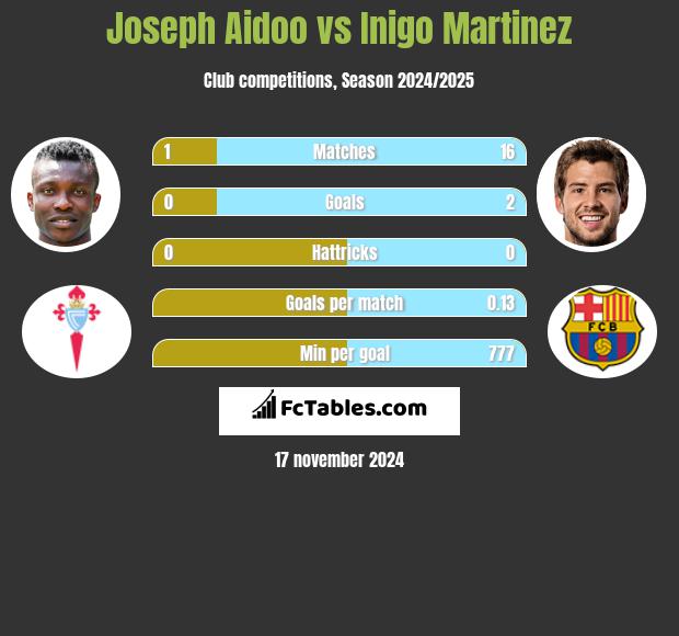 Joseph Aidoo vs Inigo Martinez h2h player stats