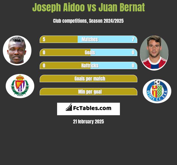 Joseph Aidoo vs Juan Bernat h2h player stats