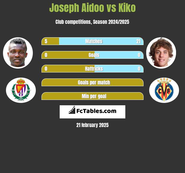 Joseph Aidoo vs Kiko h2h player stats