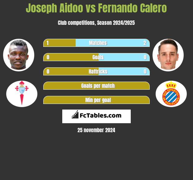 Joseph Aidoo vs Fernando Calero h2h player stats