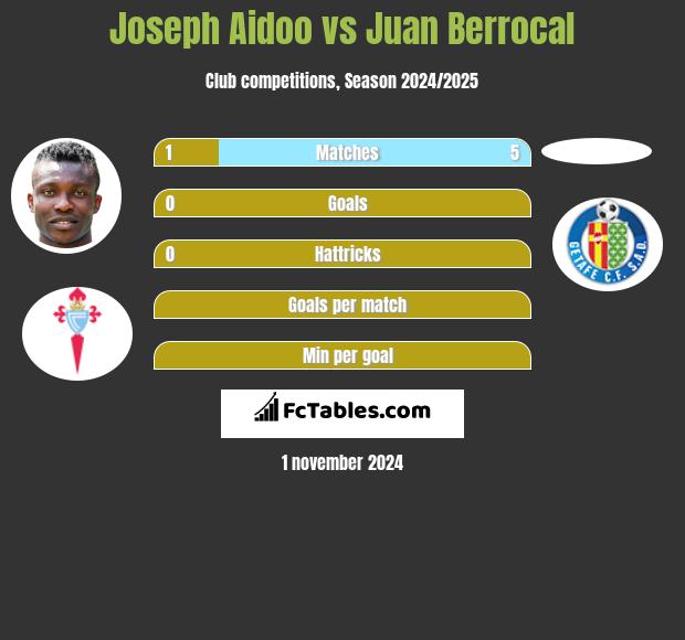 Joseph Aidoo vs Juan Berrocal h2h player stats