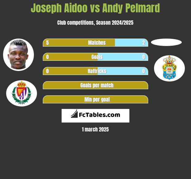 Joseph Aidoo vs Andy Pelmard h2h player stats