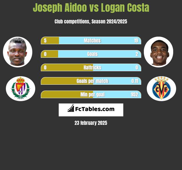 Joseph Aidoo vs Logan Costa h2h player stats