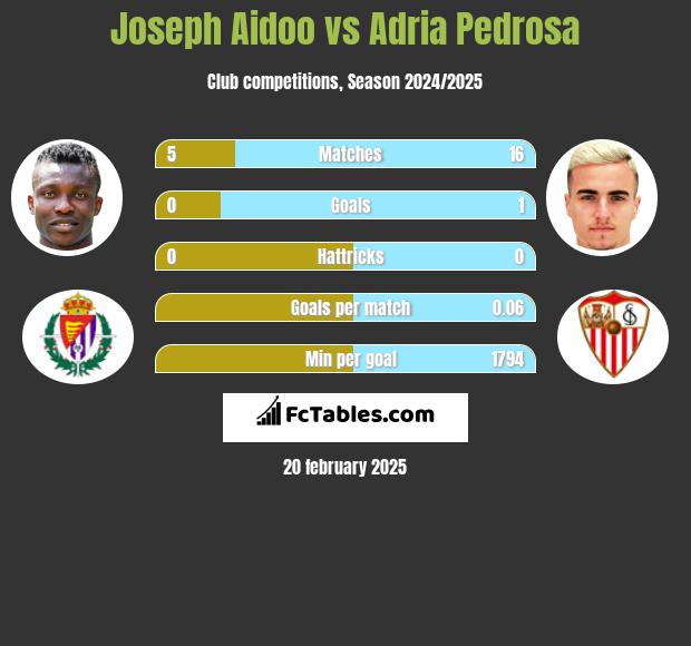 Joseph Aidoo vs Adria Pedrosa h2h player stats