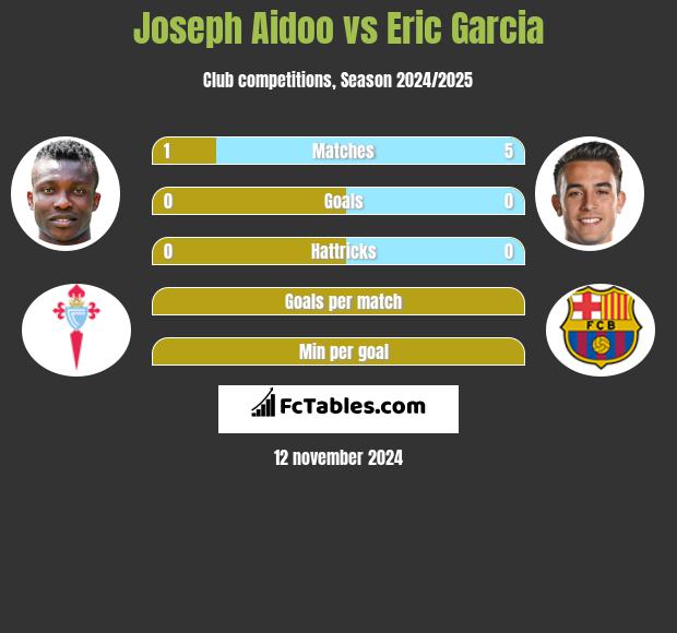 Joseph Aidoo vs Eric Garcia h2h player stats