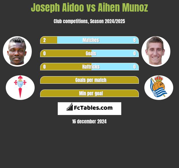 Joseph Aidoo vs Aihen Munoz h2h player stats