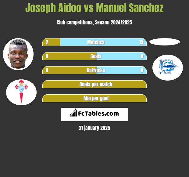 Joseph Aidoo vs Manuel Sanchez h2h player stats