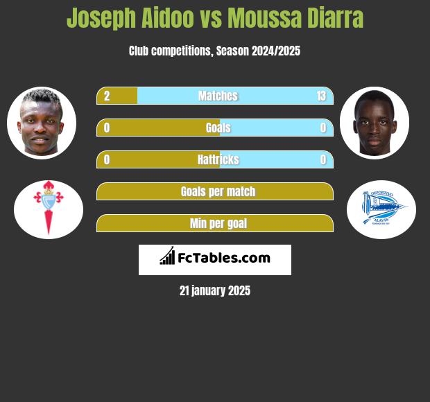 Joseph Aidoo vs Moussa Diarra h2h player stats