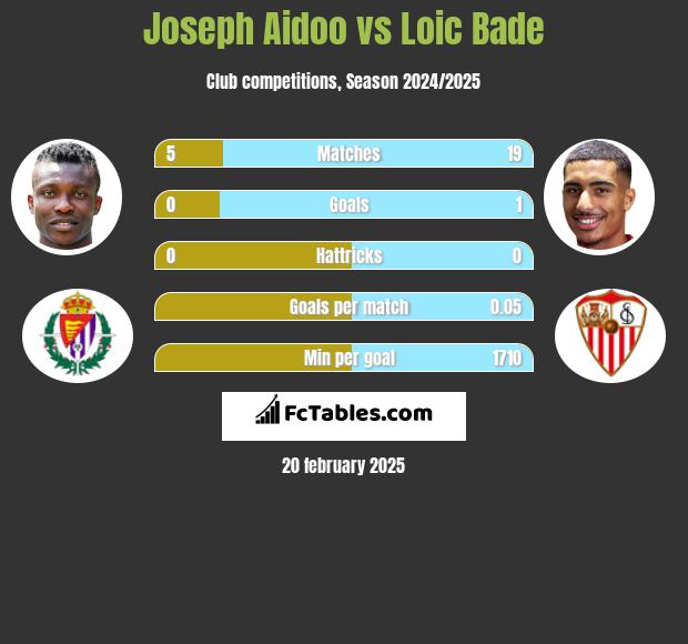 Joseph Aidoo vs Loic Bade h2h player stats