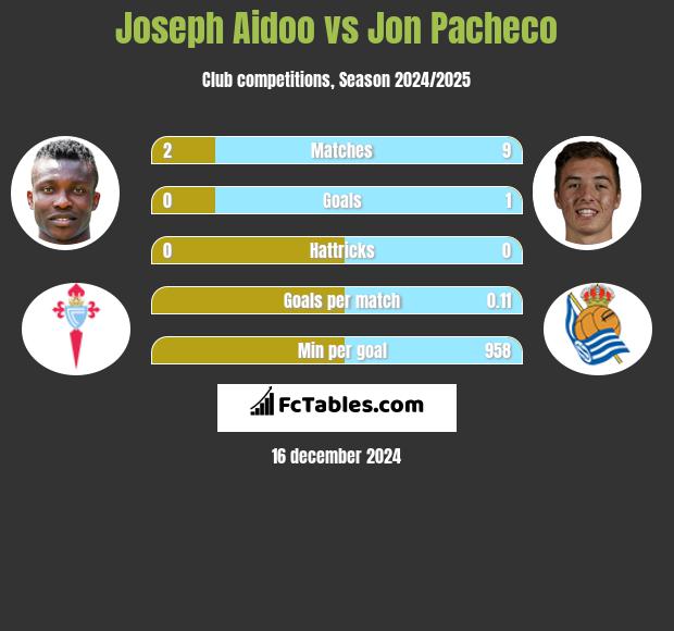 Joseph Aidoo vs Jon Pacheco h2h player stats