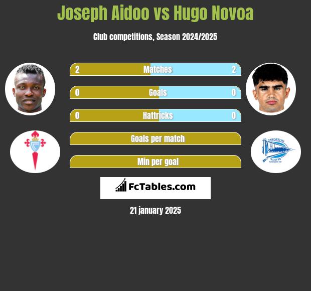 Joseph Aidoo vs Hugo Novoa h2h player stats