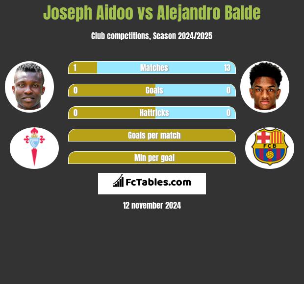 Joseph Aidoo vs Alejandro Balde h2h player stats