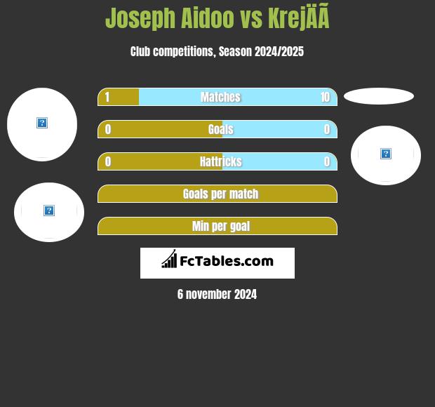 Joseph Aidoo vs KrejÄÃ­ h2h player stats