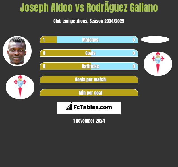 Joseph Aidoo vs RodrÃ­guez Galiano h2h player stats