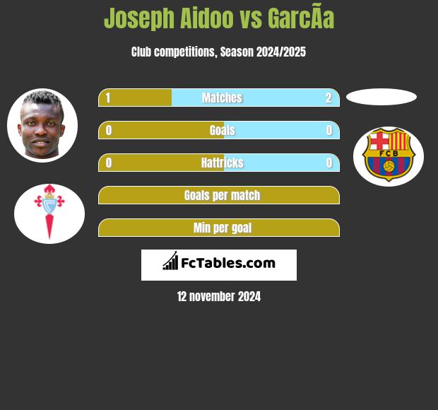 Joseph Aidoo vs GarcÃ­a h2h player stats