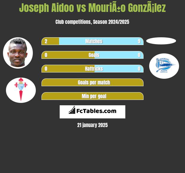 Joseph Aidoo vs MouriÃ±o GonzÃ¡lez h2h player stats