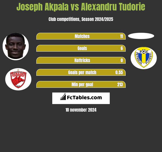 Joseph Akpala vs Alexandru Tudorie h2h player stats