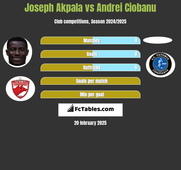 Joseph Akpala vs Andrei Ciobanu h2h player stats