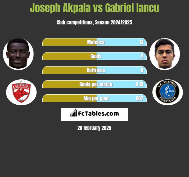 Joseph Akpala vs Gabriel Iancu h2h player stats