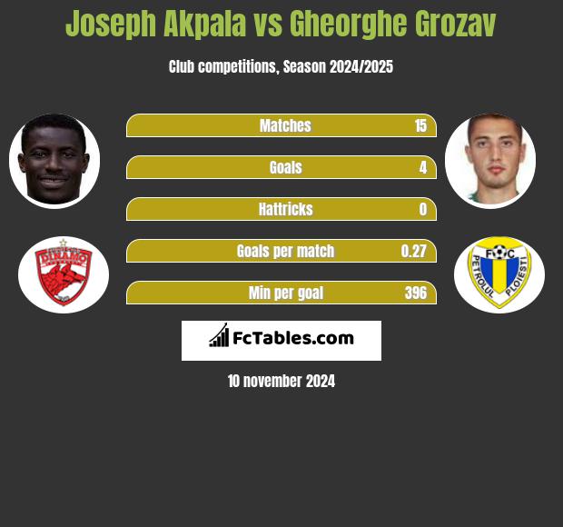 Joseph Akpala vs Gheorghe Grozav h2h player stats