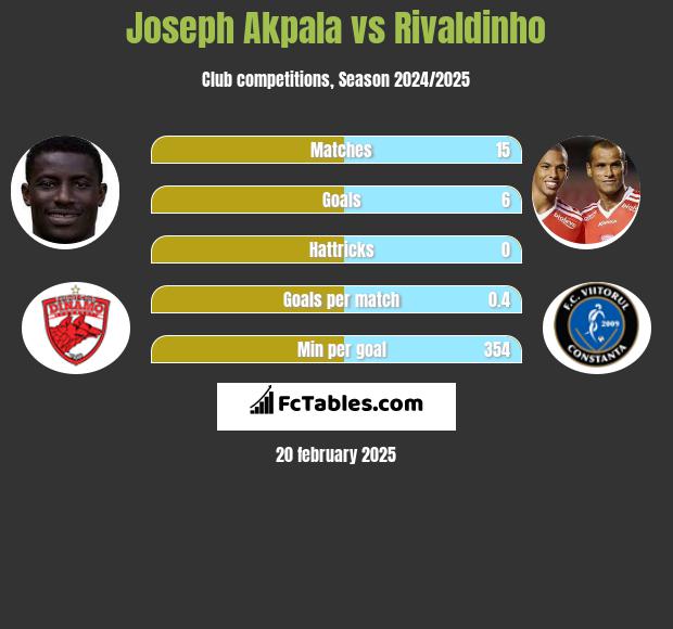 Joseph Akpala vs Rivaldinho h2h player stats