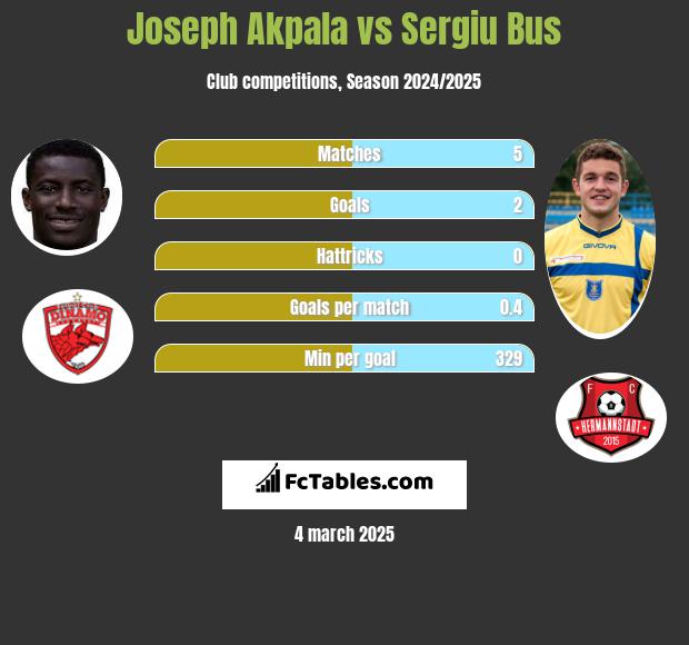 Joseph Akpala vs Sergiu Bus h2h player stats