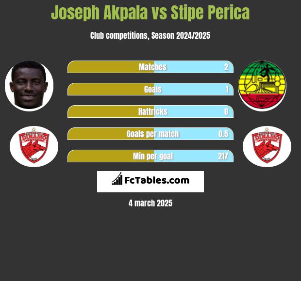 Joseph Akpala vs Stipe Perica h2h player stats