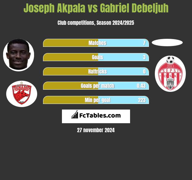 Joseph Akpala vs Gabriel Debeljuh h2h player stats