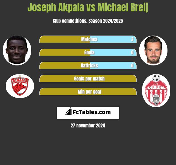 Joseph Akpala vs Michael Breij h2h player stats