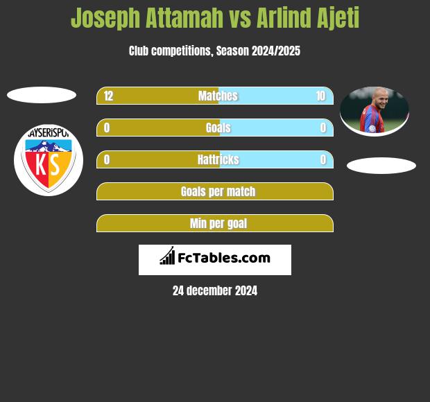 Joseph Attamah vs Arlind Ajeti h2h player stats