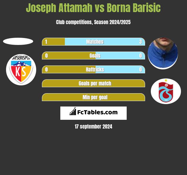 Joseph Attamah vs Borna Barisic h2h player stats