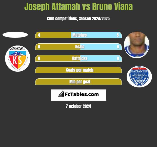 Joseph Attamah vs Bruno Viana h2h player stats