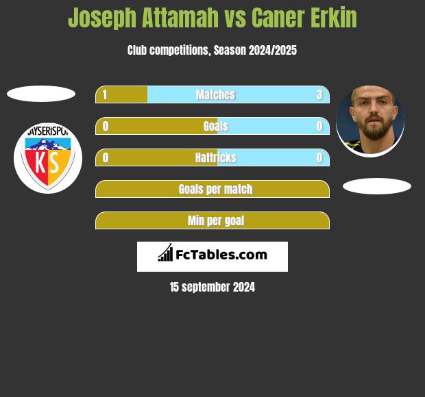 Joseph Attamah vs Caner Erkin h2h player stats