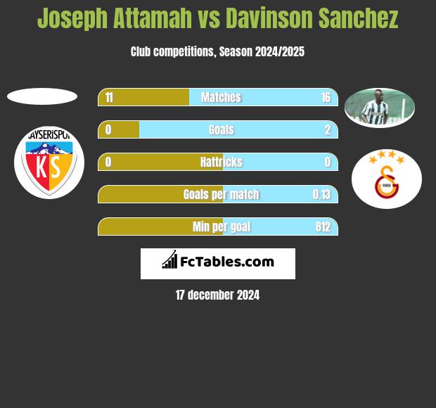 Joseph Attamah vs Davinson Sanchez h2h player stats