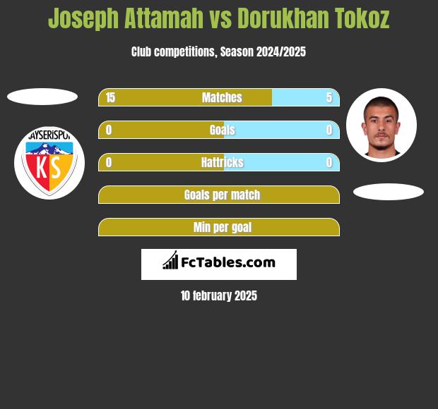 Joseph Attamah vs Dorukhan Tokoz h2h player stats