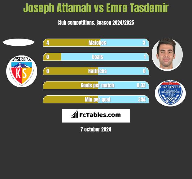 Joseph Attamah vs Emre Tasdemir h2h player stats